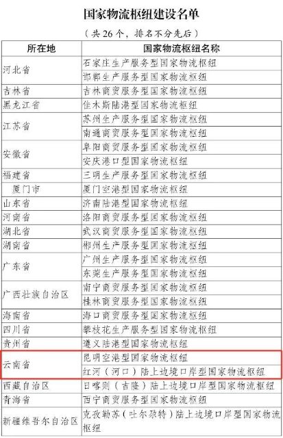 新一批国家物流枢纽建设名单公布 昆明入选的是→.jpg
